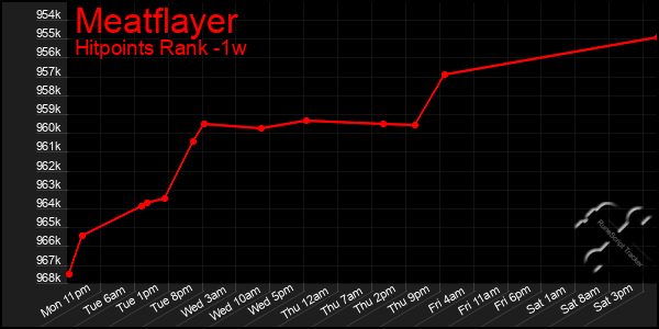 Last 7 Days Graph of Meatflayer