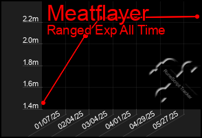 Total Graph of Meatflayer