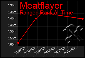 Total Graph of Meatflayer