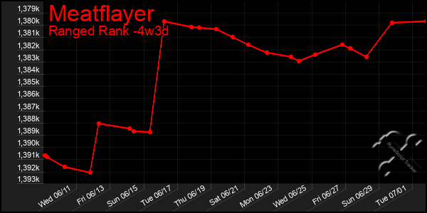 Last 31 Days Graph of Meatflayer