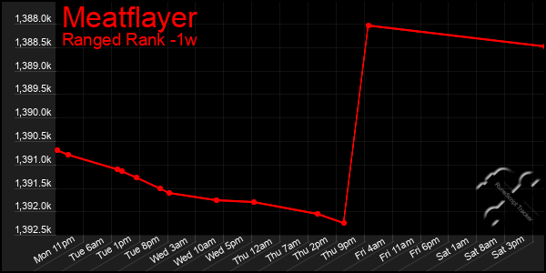 Last 7 Days Graph of Meatflayer