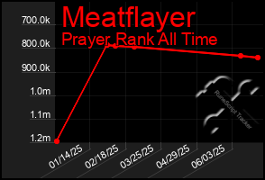 Total Graph of Meatflayer