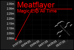 Total Graph of Meatflayer