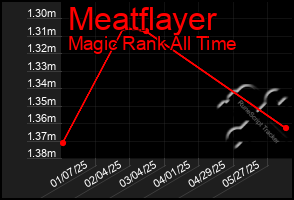 Total Graph of Meatflayer