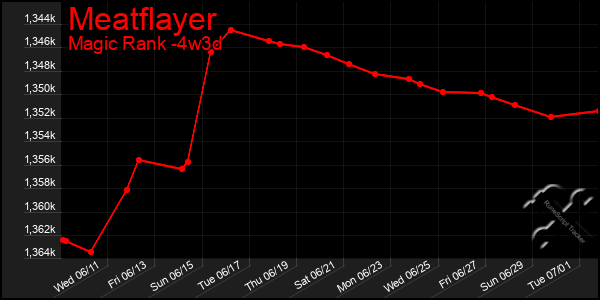 Last 31 Days Graph of Meatflayer