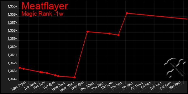 Last 7 Days Graph of Meatflayer