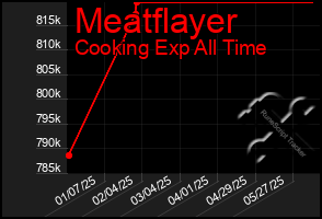 Total Graph of Meatflayer
