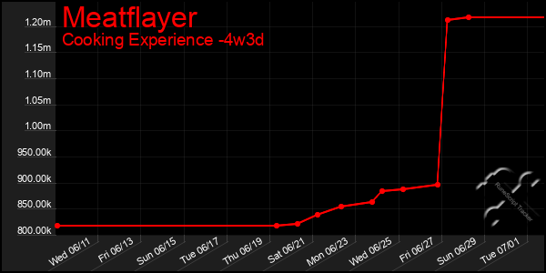 Last 31 Days Graph of Meatflayer