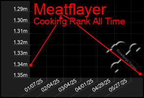 Total Graph of Meatflayer