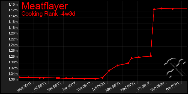 Last 31 Days Graph of Meatflayer