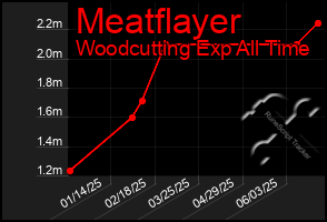 Total Graph of Meatflayer