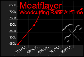 Total Graph of Meatflayer