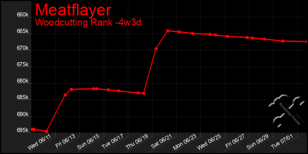Last 31 Days Graph of Meatflayer
