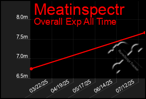 Total Graph of Meatinspectr