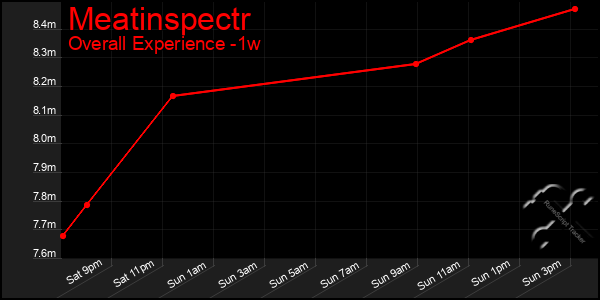 1 Week Graph of Meatinspectr