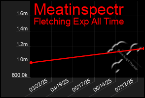 Total Graph of Meatinspectr