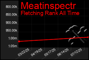 Total Graph of Meatinspectr