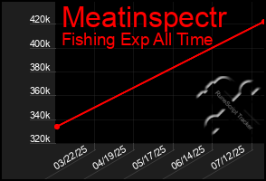 Total Graph of Meatinspectr