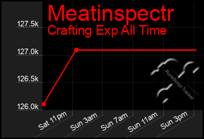 Total Graph of Meatinspectr