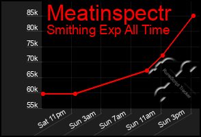 Total Graph of Meatinspectr