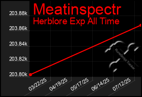 Total Graph of Meatinspectr