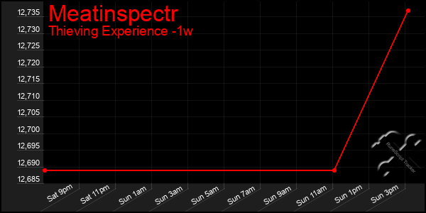 Last 7 Days Graph of Meatinspectr