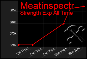 Total Graph of Meatinspectr