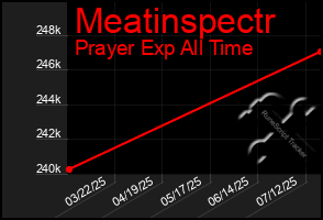 Total Graph of Meatinspectr