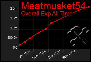 Total Graph of Meatmusket54