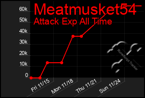 Total Graph of Meatmusket54