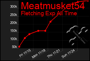 Total Graph of Meatmusket54