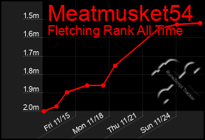 Total Graph of Meatmusket54