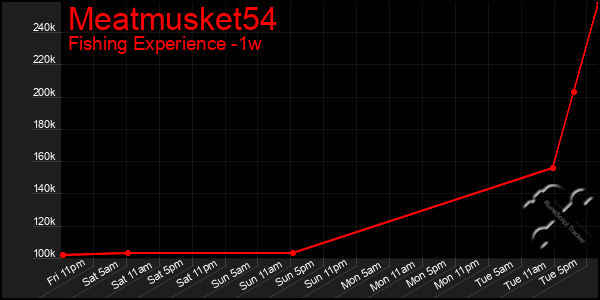 Last 7 Days Graph of Meatmusket54