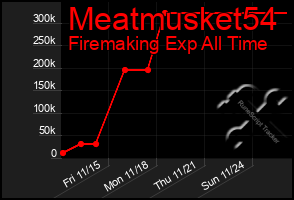 Total Graph of Meatmusket54