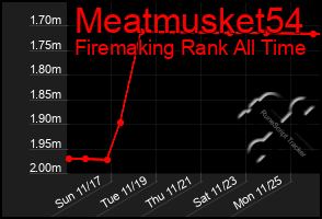 Total Graph of Meatmusket54