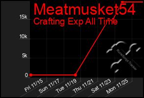 Total Graph of Meatmusket54