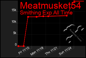 Total Graph of Meatmusket54