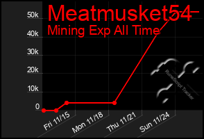 Total Graph of Meatmusket54