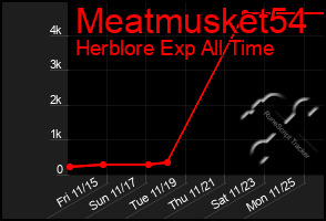 Total Graph of Meatmusket54