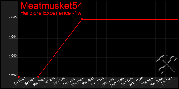 Last 7 Days Graph of Meatmusket54