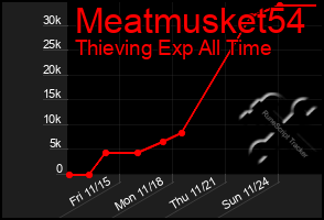 Total Graph of Meatmusket54