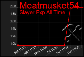 Total Graph of Meatmusket54