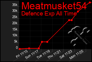 Total Graph of Meatmusket54