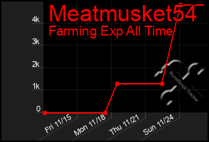 Total Graph of Meatmusket54