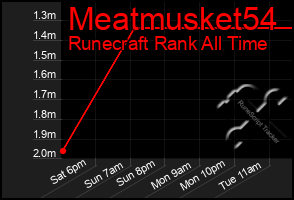 Total Graph of Meatmusket54