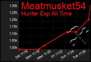 Total Graph of Meatmusket54