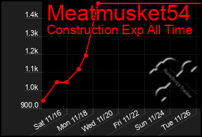 Total Graph of Meatmusket54