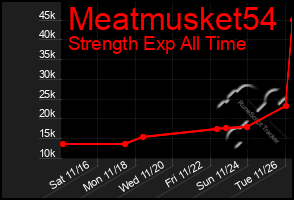 Total Graph of Meatmusket54