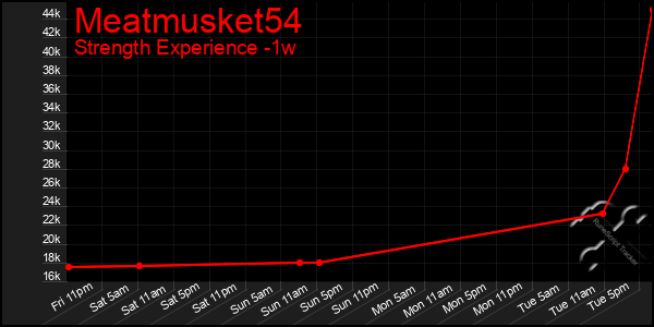 Last 7 Days Graph of Meatmusket54