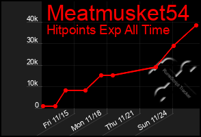 Total Graph of Meatmusket54